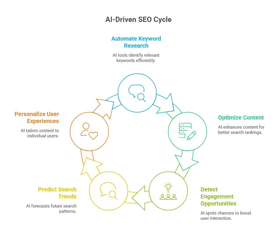 Today, artificial intelligence and machine learning are playing a growing role in how SEO is done. AI-driven tools can now automate keyword research, content optimization, and even detect opportunities for better user engagement. These platforms use real-time data to help predict search trends and personalize user experiences, making your content more impactful and your strategy more efficient.