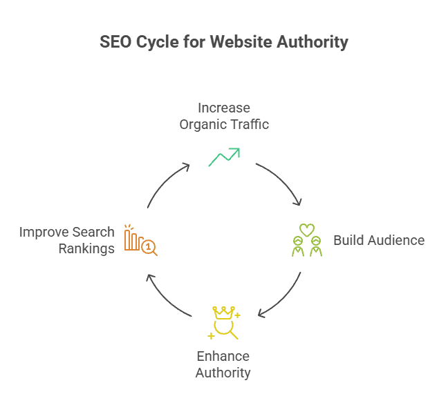 SEO is a great way to organically increase traffic to your website at no cost to you, unlike pay-per-click campaigns. Organic traffic means you’ll likely build a strong, sustainable audience who’s genuinely interested in what you put out into the world. Additionally, the more often your site appears at the top of a search related to your product or service, the more it signals to the search engines that you’re an authority in your field.